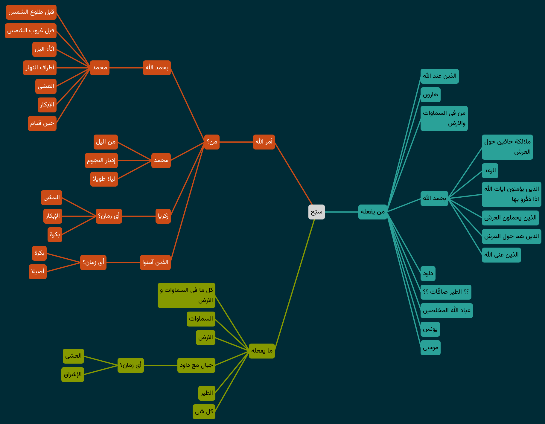نقشهٔ ذهنی «سبّح»